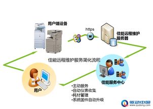 佳能远程维护服务 驱动中国，助力跨国公司实现安心办公